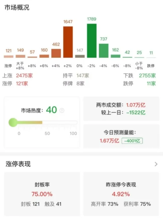 市场走势分化：沪指窄幅震荡涨0.1%，大消费股持续爆发