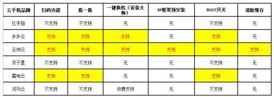 哪个云手机好用 2022最新安卓IOS电脑互通云手机排行榜-哪一个云手机好用