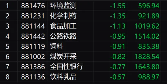 午评：创业板指半日涨超1% 房地产、电力股集体走强