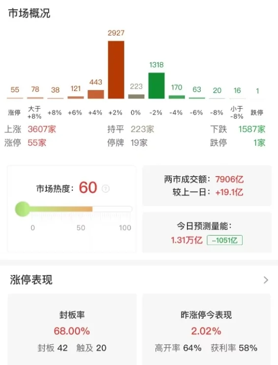 市场冲高回落，创业板指半日涨1.29%，稀土永磁概念股集体爆发