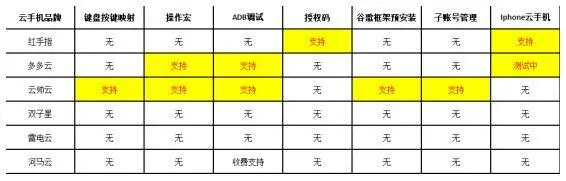 哪个云手机好用 2022最新安卓IOS电脑互通云手机排行榜-哪一个云手机好用