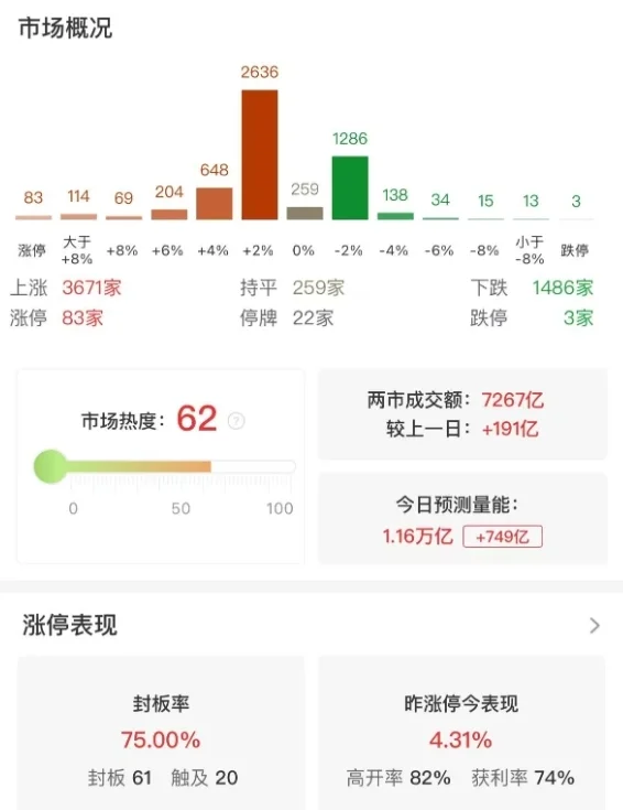 三大指数小幅上涨，北证50涨1.37%创历史新高，宠物经济概念股爆发
