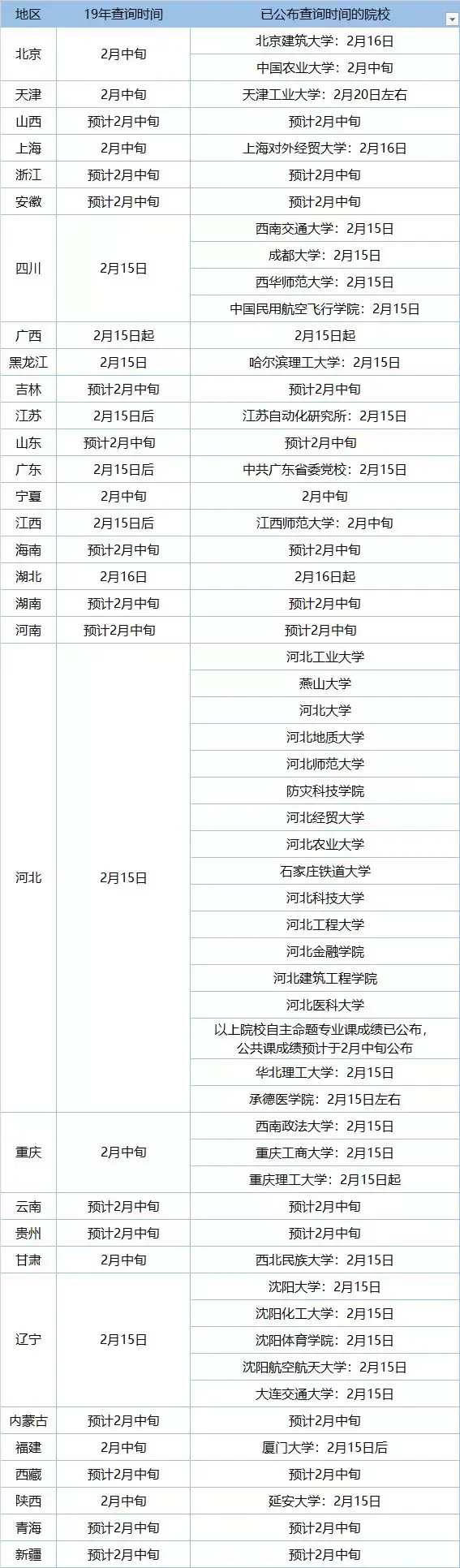 考研成绩本周五开始查询，关于成绩查询和复试还需要了解哪些信息-考研成绩查询结果不一样