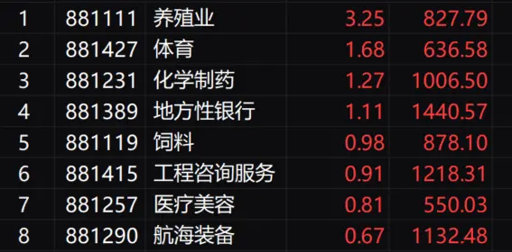 收评:沪指震荡调整跌0.47% 全市场超4100只个股下跌 第1张 收评:沪指震荡调整跌0.47% 全市场超4100只个股下跌 第1张
