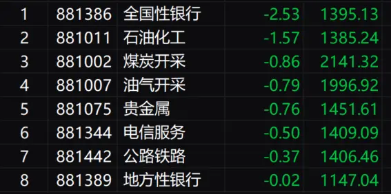 午评：创业板指半日大涨超9% 新能源赛道股集体爆发