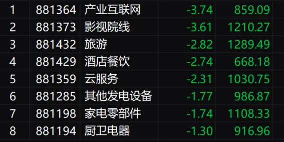 午评：沪指半日涨0.31%收复3300点，统一大市场概念股集体大涨