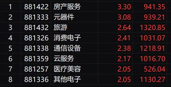 午评：创业板指半日涨超1% 房地产、电力股集体走强