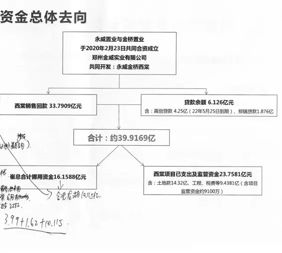 永威方面提供的西棠项目资金流向
