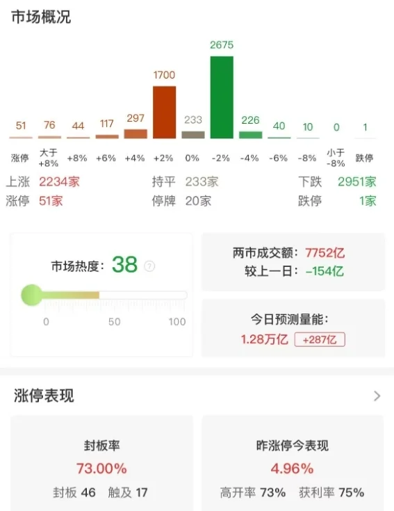 市场低开反弹，创业板指半日涨0.5%，IP经济板块10余股涨停
