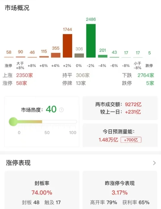 市场早盘震荡走高，创业板指跳空大涨1.34%，大金融股持续爆发