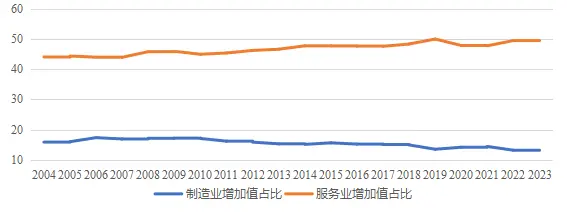 印度制造业和服务业增加值占GDP比重