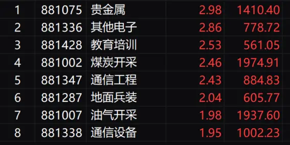 午评：沪指震荡反弹涨0.72% 华为概念股集体大涨