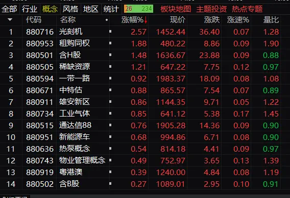 收評(píng)：滬指探底回升漲0.49% 兩市成交額不足4800億