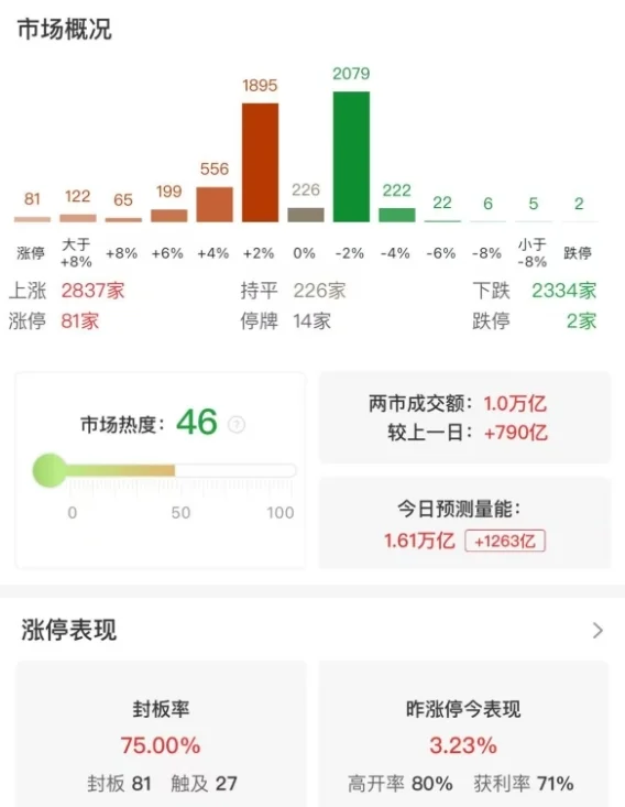 市场震荡调整：沪指半日跌0.14%，算力、国资云概念股再度爆发