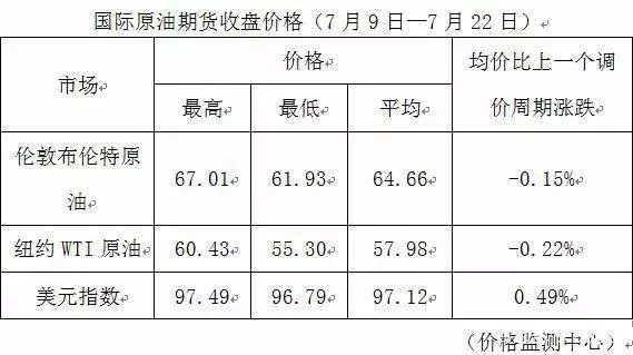 油价调整最新消息： 调价金额每吨不足50元，成品油价格不作调整(油价调价消息)