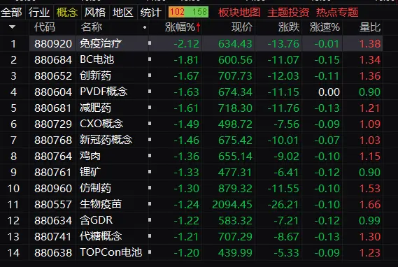 午评：沪指窄幅震荡跌0.23% 信创概念股集体走强