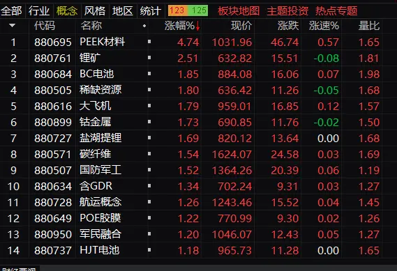 午评：创业板指探底回升涨0.74% 新能源赛道股持续走强