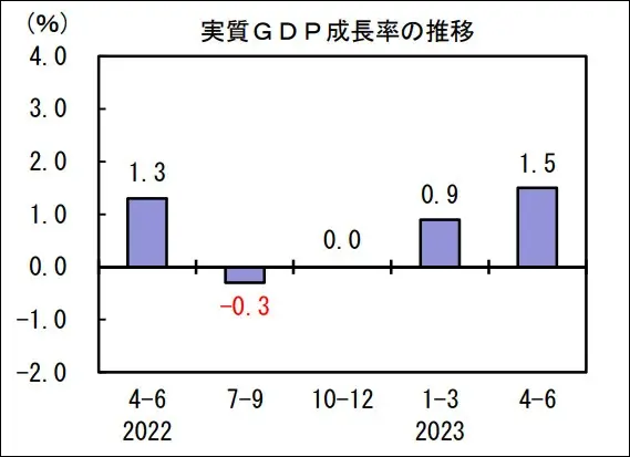 日本实际GDP增长率/图源:日本内阁府网站
