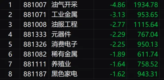 午评：创业板指低开反弹涨0.35% 固态电池概念股再度爆发