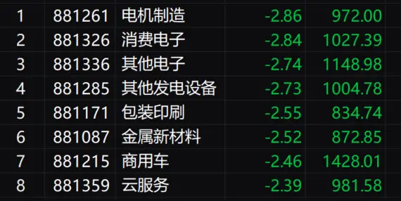 收评:沪指震荡调整跌0.47% 全市场超4100只个股下跌 第2张 收评:沪指震荡调整跌0.47% 全市场超4100只个股下跌 第2张