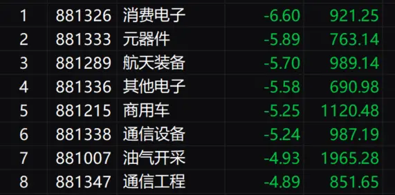 收评：沪指放量跌1.54%再创调整新低 全市场超4700只个股下跌