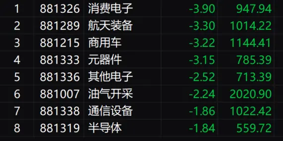 午评：创业板指震荡反弹涨0.42% 白酒、教育、游戏等消费股集体走强