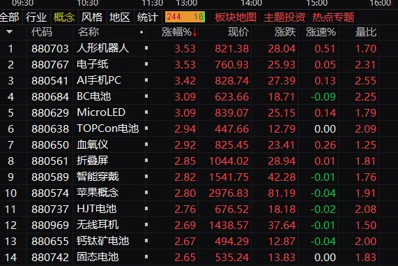 午评：深成指半日涨超1% 中、农、工、建四大行均跌超3%