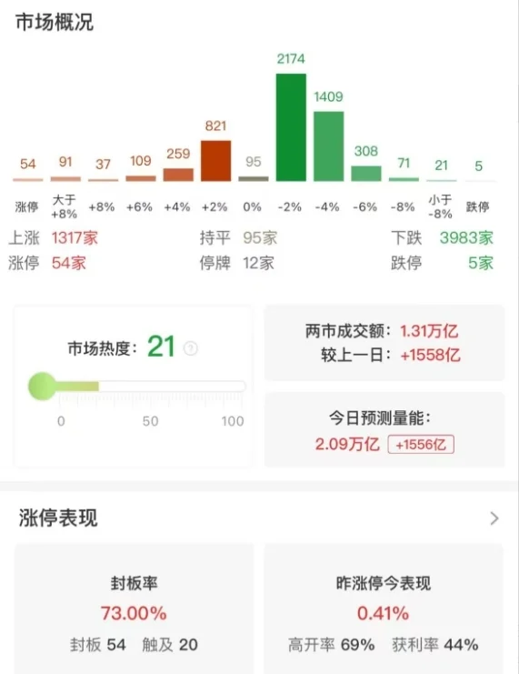 市场震荡调整：创业板指半日跌超1%，大消费股逆势活跃