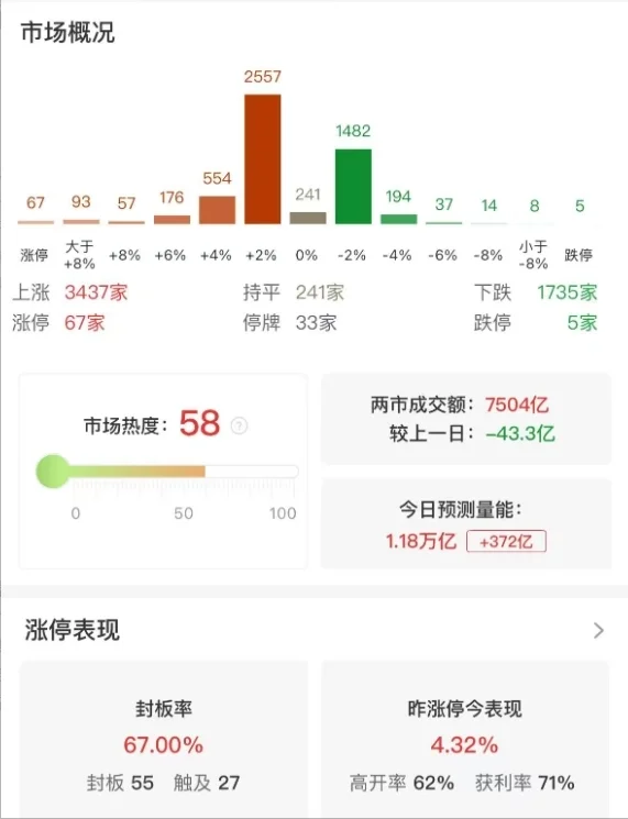 市场震荡反弹，沪指半日涨0.48%，新消费概念股再度大涨