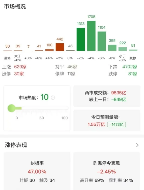 市场冲高回落：沪指半日跌0.57%，全市场下跌个股超4700只