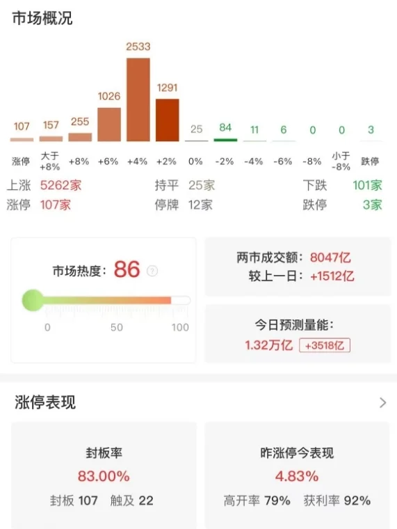 市场高开高走：沪指半日涨1.75%，全市场超5200只个股上涨