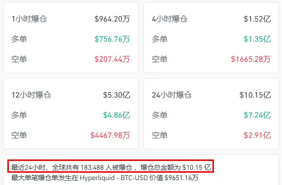 全线大跳水！超18万人爆仓，发生了什么？_https://www.izongheng.net_快讯_第2张