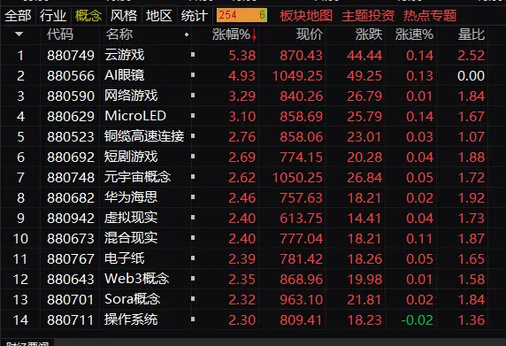 收評(píng)：滬指低開(kāi)高走漲近1% 兩市成交額近6000億