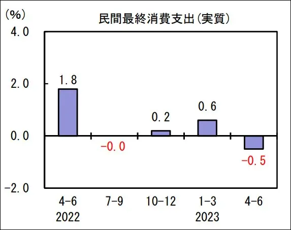 日本个人消费增长率/图源：日本内阁府网站