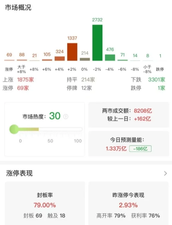 市场震荡调整：沪指半日跌0.25%，光伏、小红书概念股逆势走强