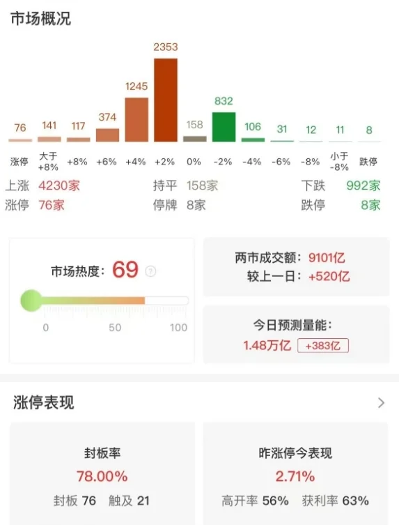 市场震荡反弹：三大指数小幅上涨，中芯国际放量大涨超10%