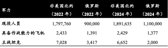 资料来源：英国国际战略研究所（IISS）