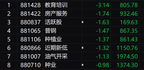 收评：创业板指缩量反弹涨近3% 多只高位股上演“地天板”