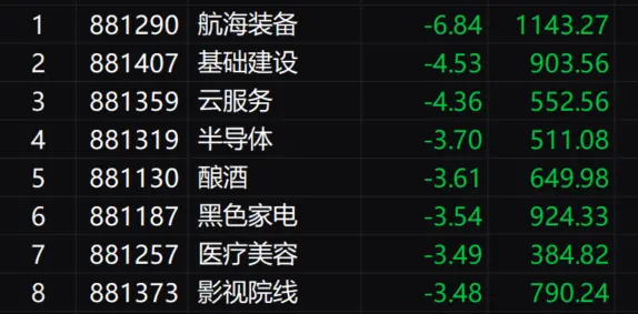 收评：沪指跌1.1%再创调整新低 全市场超4400只个股下跌