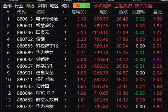 午评：沪指窄幅震荡跌0.23% 信创概念股集体走强