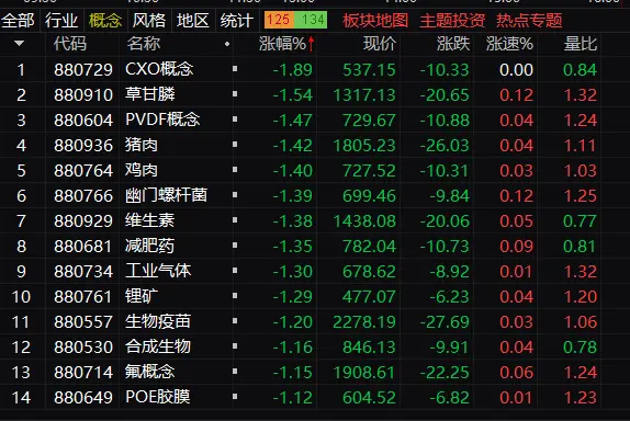 午评：创业板指半日跌超1% AI眼镜、游戏股逆势活跃