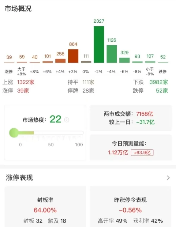 创业板指半日跌0.55%，地产股集体大跌