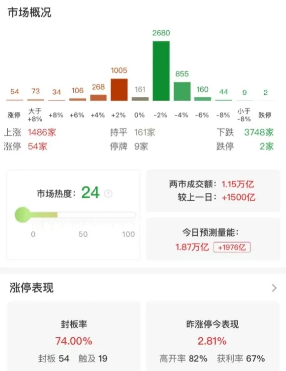 市场震荡调整:沪指半日跌0.12%,白酒等防御类板块逆势走强