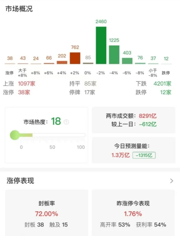 市场窄幅震荡调整：北证50指数半日跌超3%，全市场超4200只个股下跌