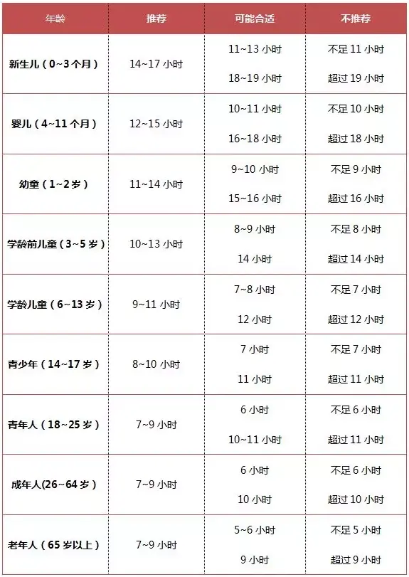 “8小时睡眠论”竟是错的！你的年龄该睡多久？几点睡才好？一看就懂（睡眠时间八小时）