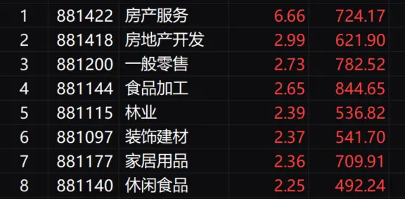 午评：沪指探底回升涨0.38% 大消费股集体走强