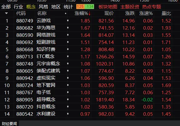 午评：创业板指半日跌超1% AI眼镜、游戏股逆势活跃