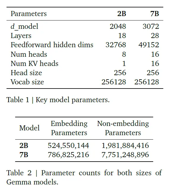 Gemma模型主要参数（图源：谷歌）