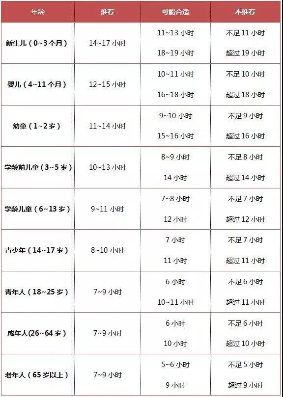 “8小时睡眠论”竟是错的！你的年龄该睡多久？几点前睡才好？（8小时睡眠时间英语）