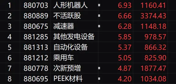 午评：创业板指半日涨2.24% 机器人概念股集体爆发